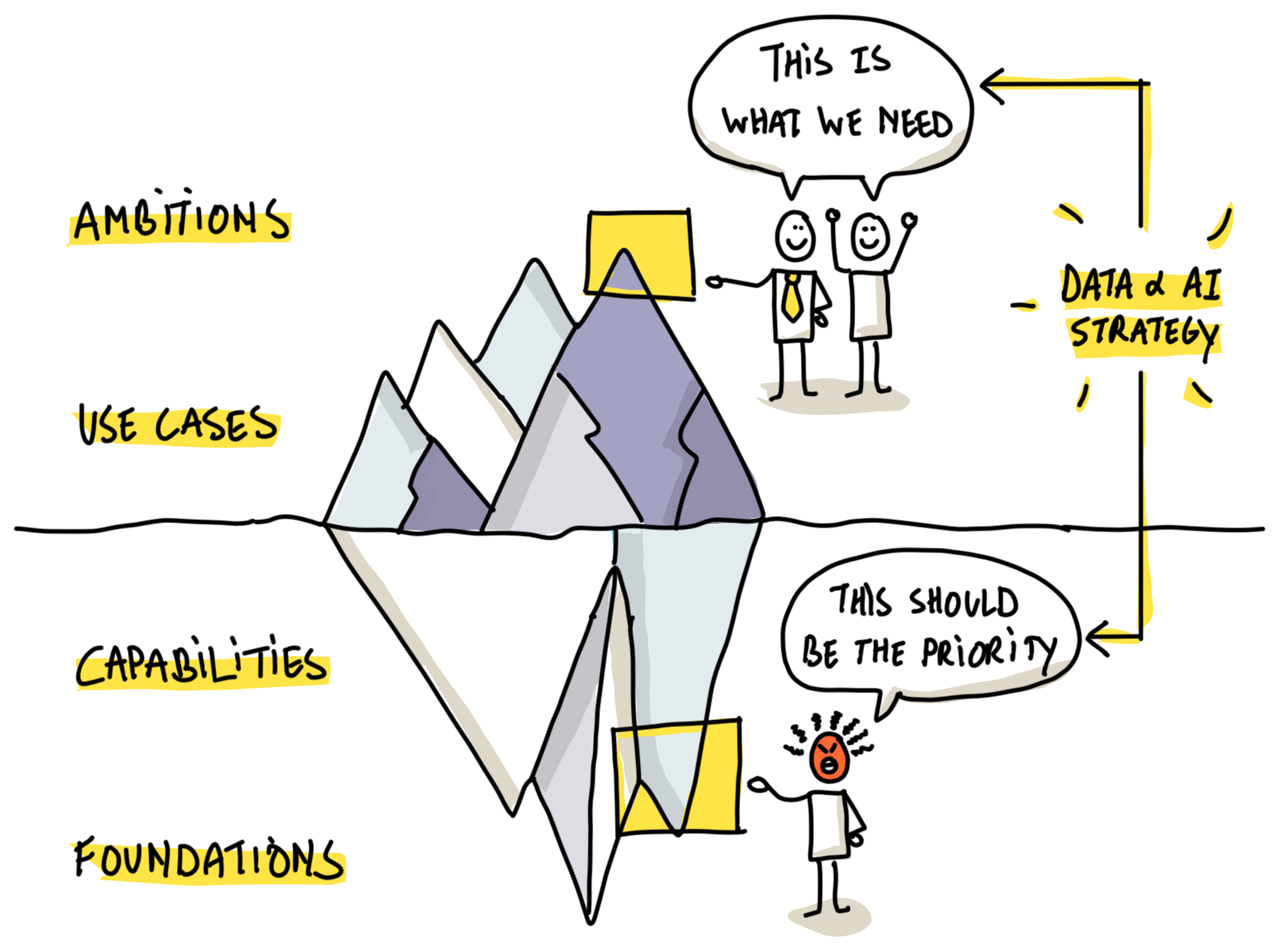 Hand-drawn Sievax sketch: a Data & AI strategy drawn as an iceberg. Above the waterline sit ambitions and use cases, which two people point to saying &ldquo;this is what we need&rdquo;; below it sit the capabilities and foundations, where a frustrated colleague says &ldquo;this should be the priority&rdquo;